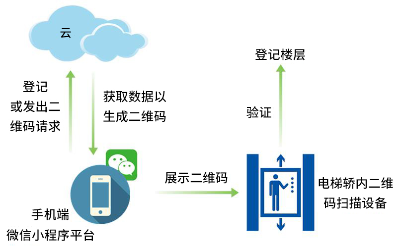 二维码梯控