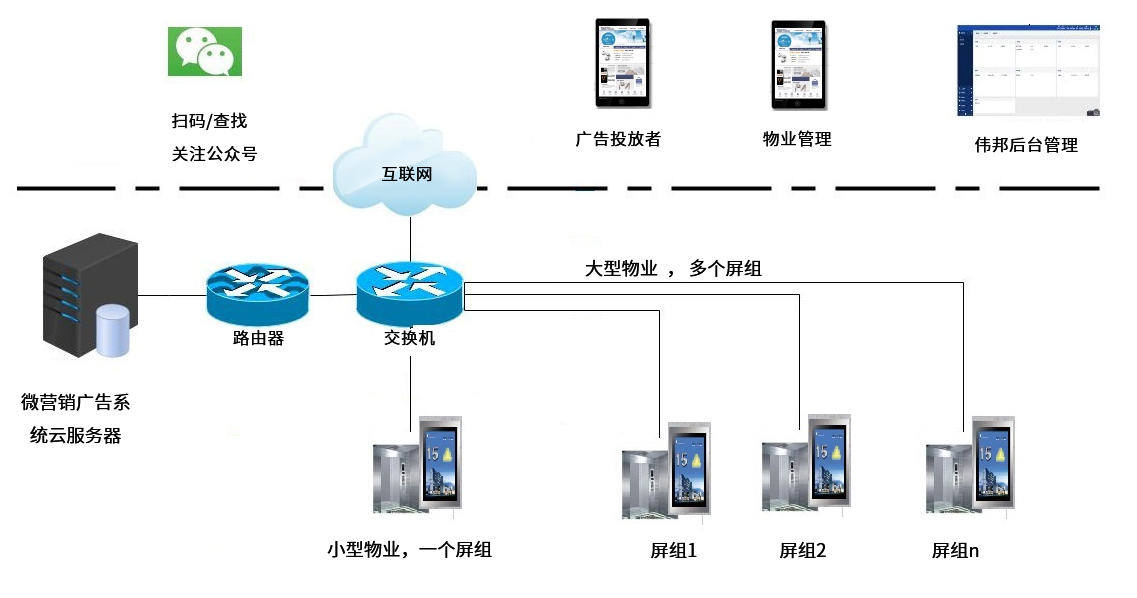 电梯微营销系统电梯微营销系统
