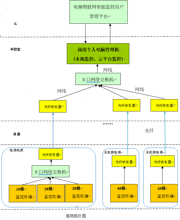 BA信号实时电梯监控系统