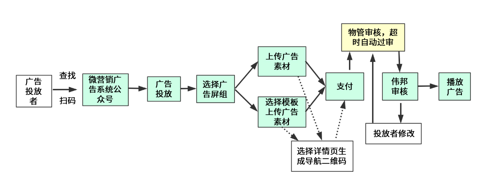 电梯微营销系统电梯微营销系统