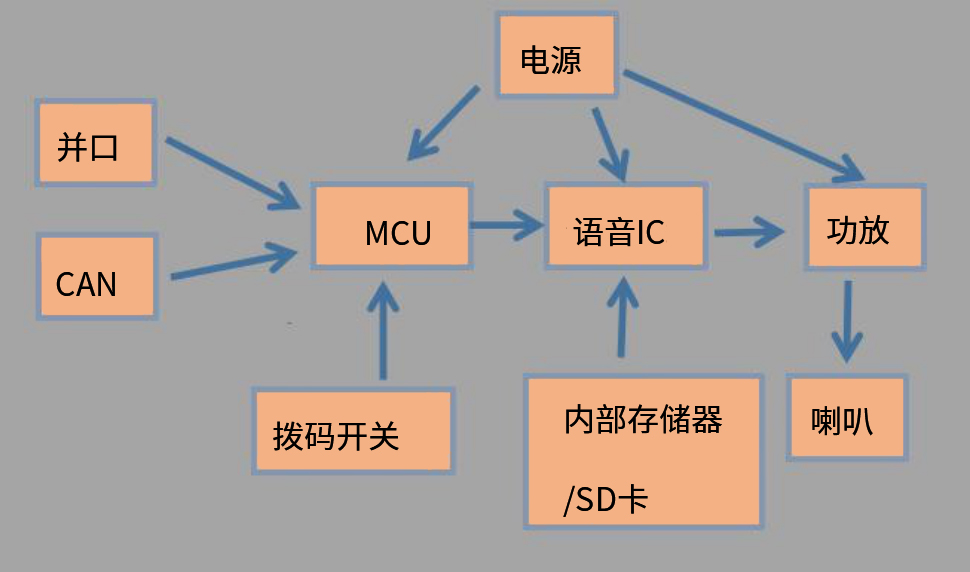 扶梯语音板