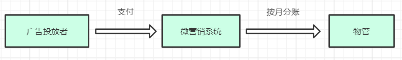 电梯微营销系统电梯微营销系统