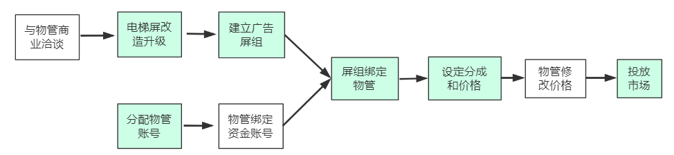 电梯微营销系统电梯微营销系统