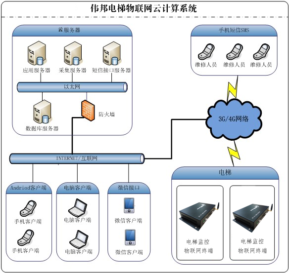 BA信号实时电梯监控系统