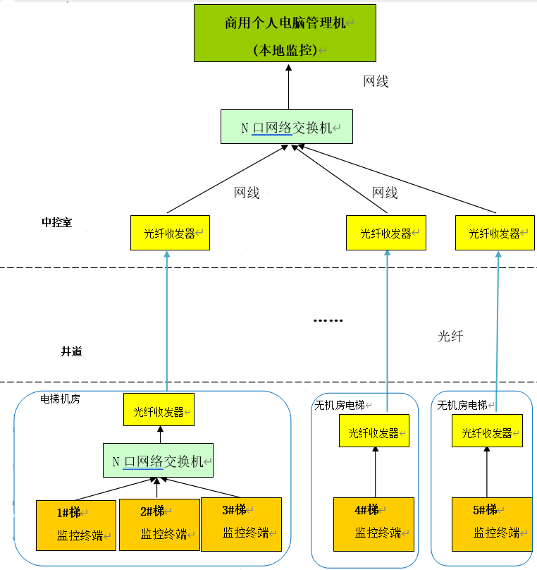 BA信号实时电梯监控系统