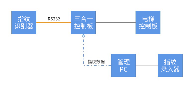 指纹梯控