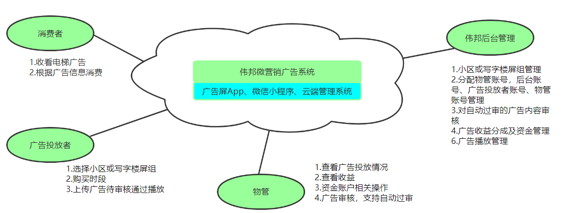 电梯微营销系统电梯微营销系统