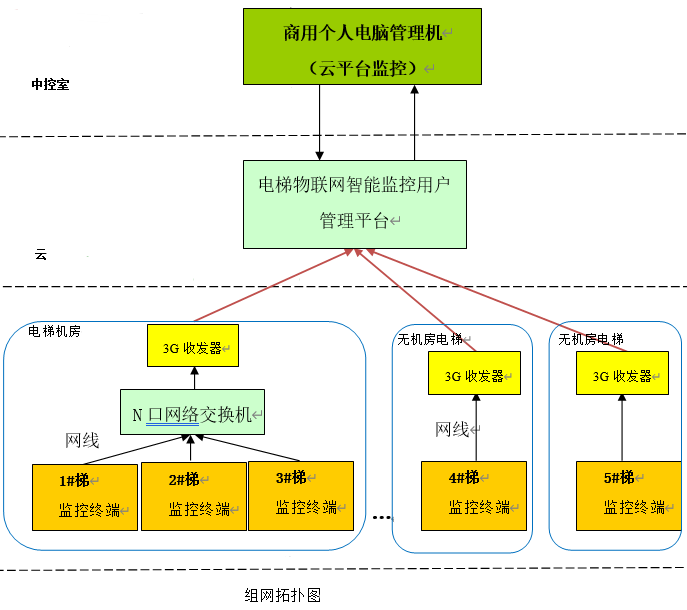 BA信号实时电梯监控系统