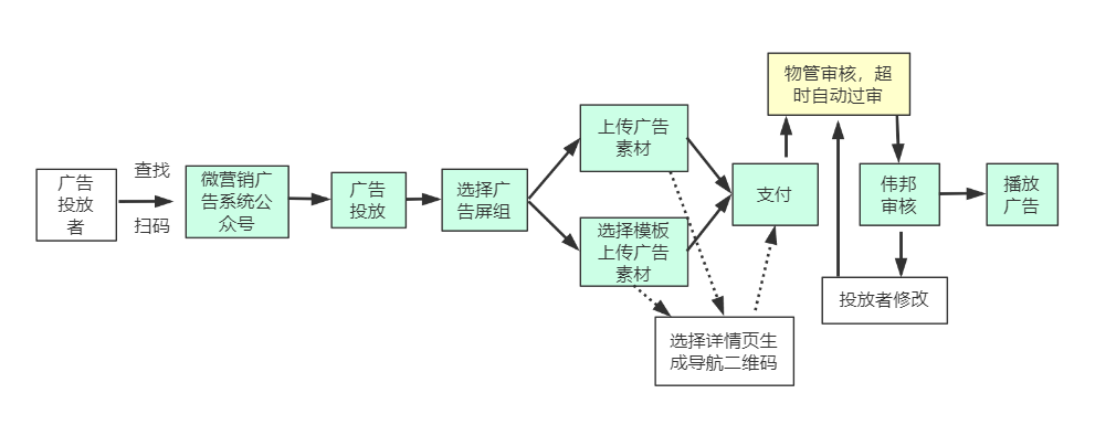 电梯微营销系统电梯微营销系统